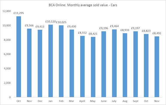BCA wholesale used car values, November 2022